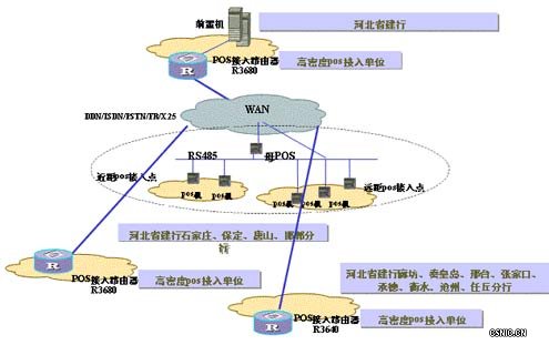 华为3Com河北建行POS接入改造方案