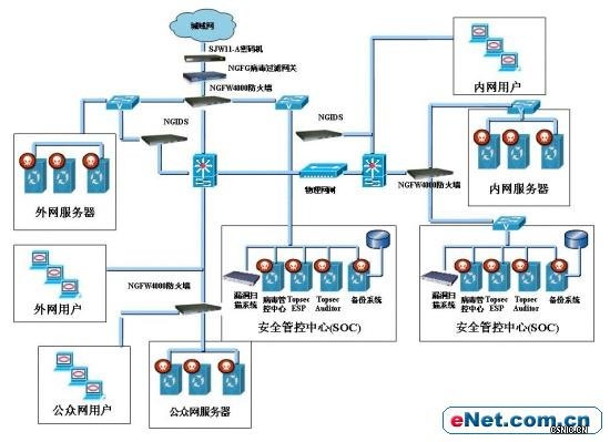 电子政务,网络监控