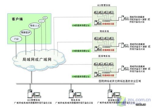 数据库热备份势在必行 医疗行业需求明显 数据库热备份势在必行 医疗行业需求明显