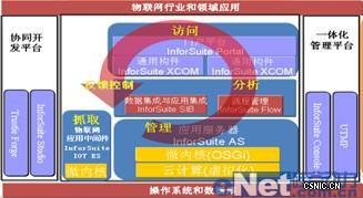 全新技术领域:物联网解决方案 全新技术领域:物联网解决方案