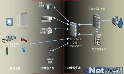 全新技术领域:物联网解决方案 全新技术领域:物联网解决方案
