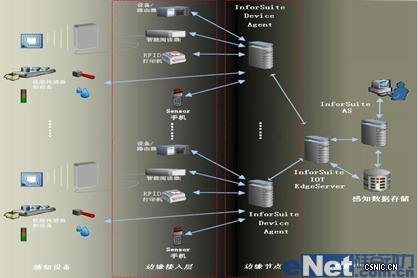 全新技术领域:物联网解决方案 全新技术领域:物联网解决方案